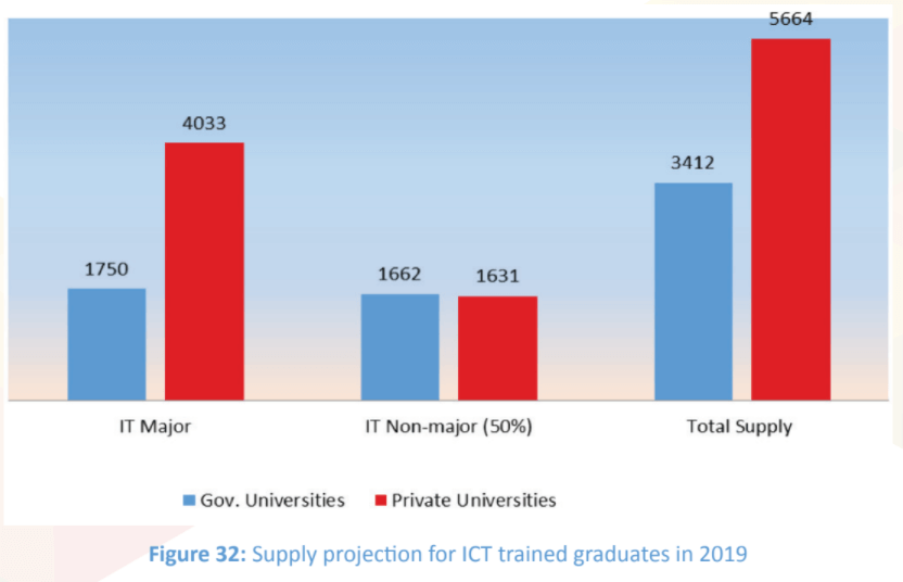 Graph - ICTA National IT-BPM Workforce Survey 2019, P.56 